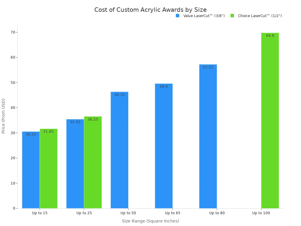 A bar chart comparing the starting prices of 