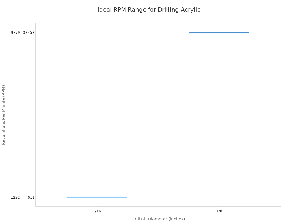 A box plot showing that smaller drill bits use a higher and wider RPM range, while larger bits require a lower and narrower RPM range.