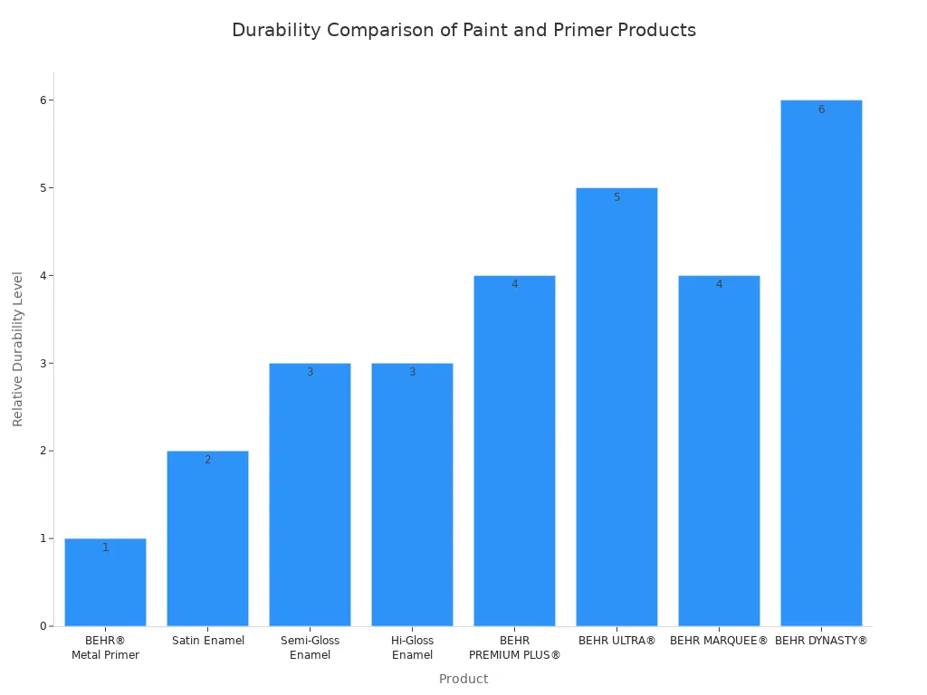 A bar chart comparing the relative durability of various paint and primer products. BEHR DYNASTY® is shown as the most durable, and BEHR® Metal Primer is the least durable among the listed products.