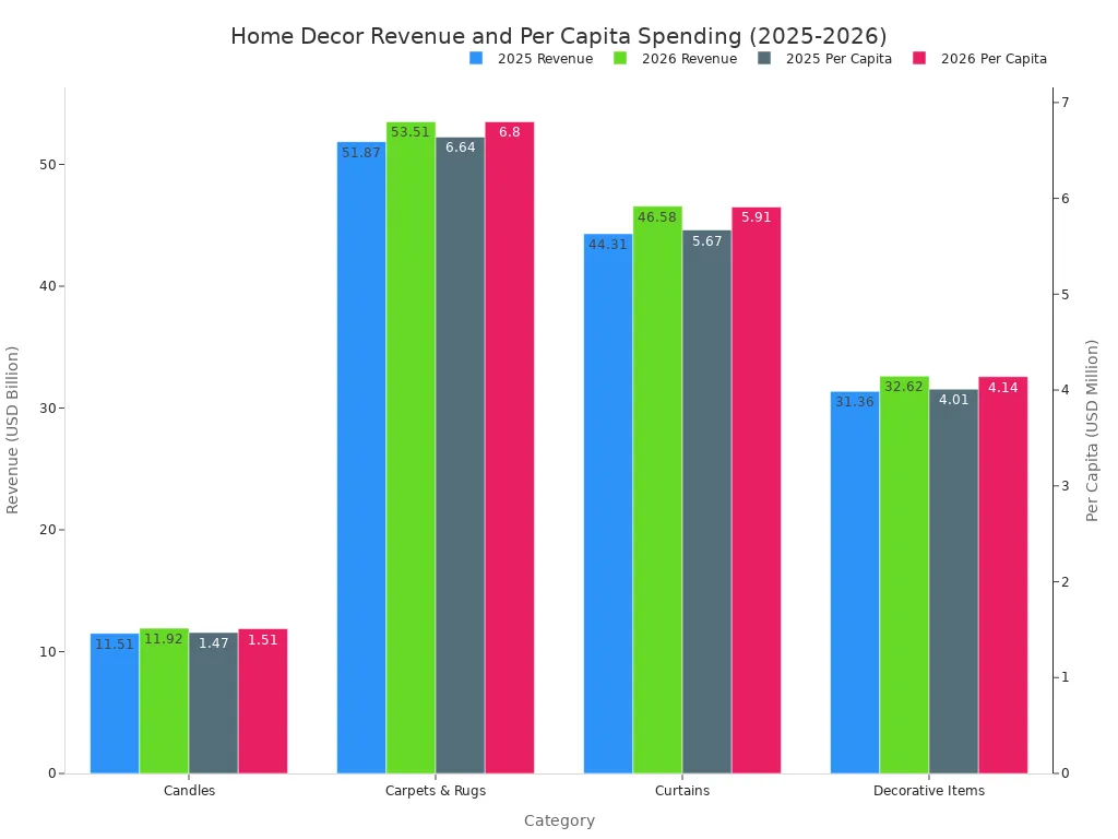 A bar chart comparing the revenue and per capita spending for different home decor categories (Candles, Carpets & Rugs, Curtains, Decorative Items) for the years 2025 and 2026. The chart shows revenue in billions on the primary y-axis and per capita spending in millions on the secondary y-axis.