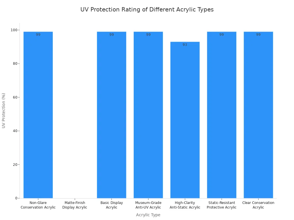 A bar chart comparing the UV protection percentage of seven different types of acrylic. Most types, including museum-grade and conservation acrylics, offer 99% protection, while high-clarity offers 93% and matte-finish display acrylic offers none.