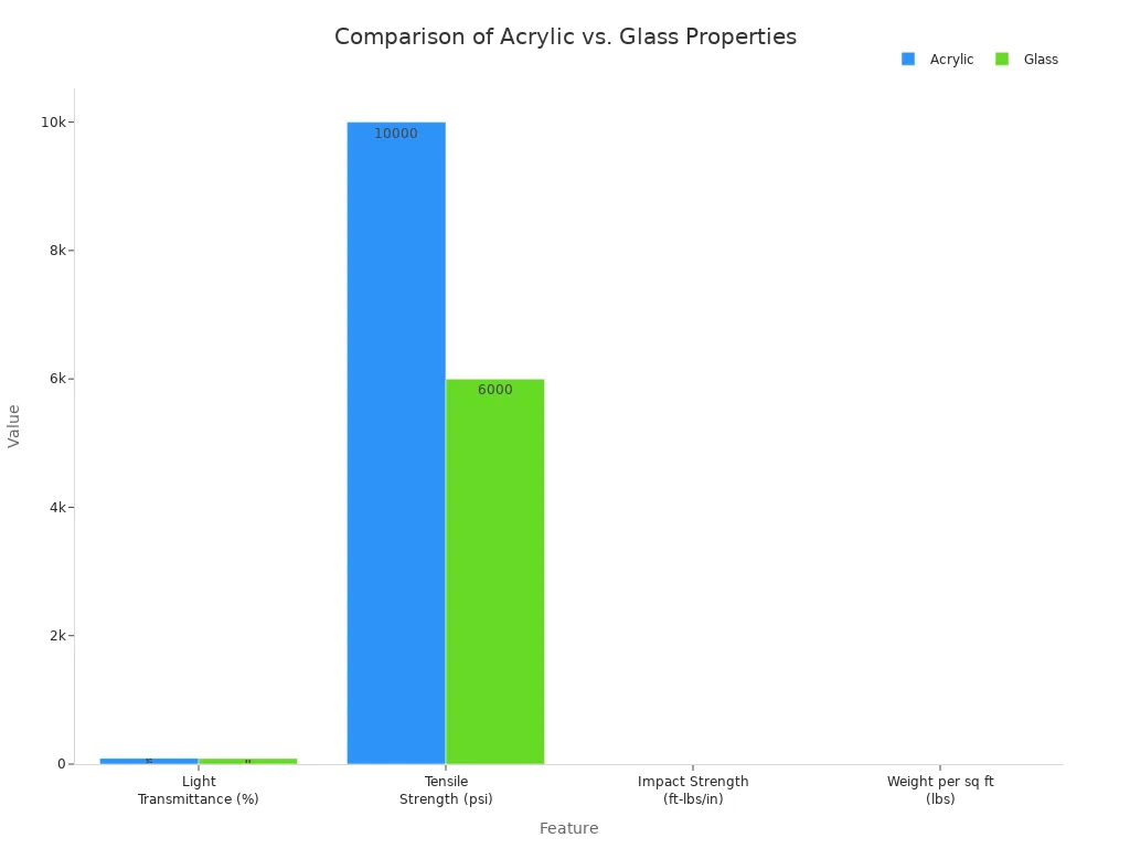 A bar chart comparing the properties of Acrylic and Glass. The chart shows that Acrylic has higher light transmittance, tensile strength, and impact strength, while Glass is heavier per square foot.