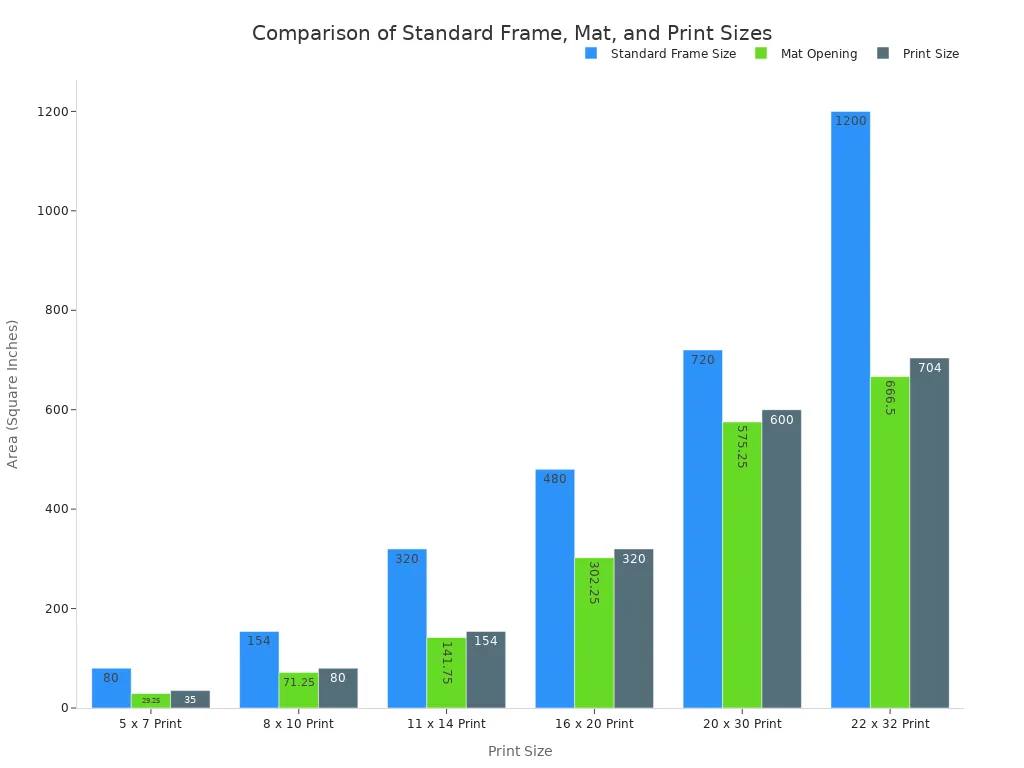 A bar chart comparing the area in square inches for standard frame sizes, mat openings, and their corresponding print sizes.