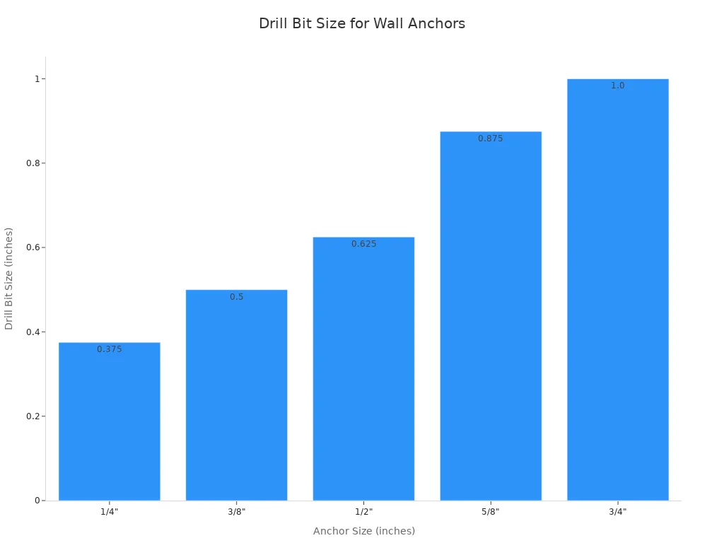 A bar chart showing the corresponding drill bit size in inches for different wall anchor sizes. As the anchor size increases, the required drill bit size also increases.