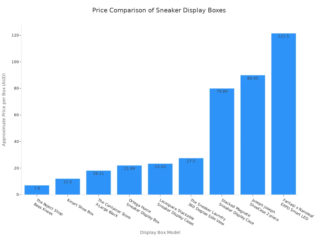 A bar chart comparing the approximate price per box for various sneaker display models. Prices range from around $7 for The Reject Shop box to over $120 for the Fantaqi x Nanoleaf smart case.