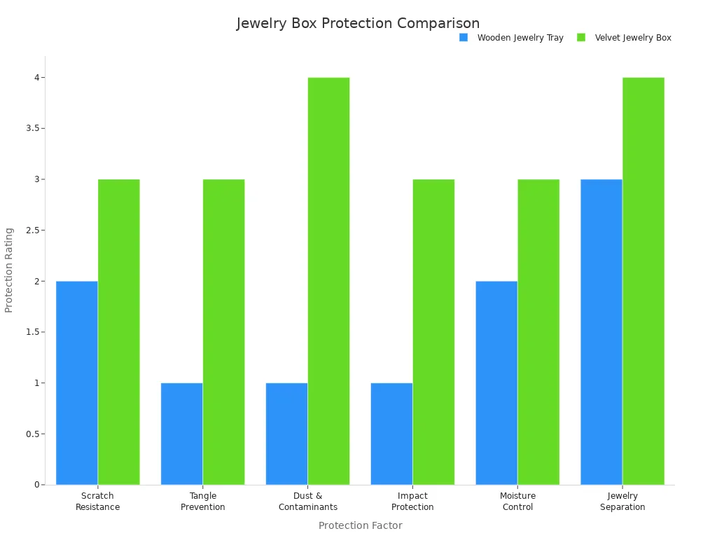 A grouped bar chart comparing the protection levels of a Wooden Jewelry Tray versus a Velvet Jewelry Box. The chart shows that the Velvet Jewelry Box offers higher protection across all factors, including scratch resistance, tangle prevention, dust protection, impact absorption, moisture control, and jewelry separation.