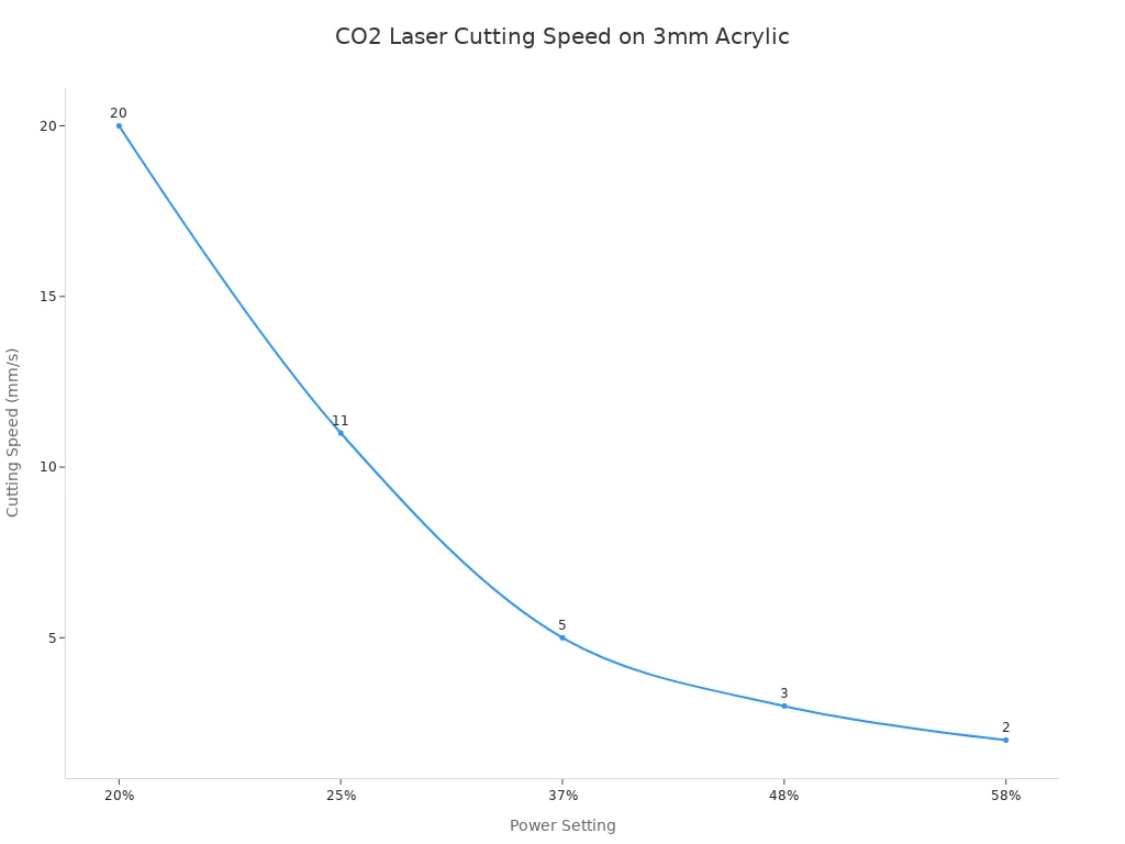 A line chart showing the relationship between laser power setting and cutting speed. As the power setting increases from 20% to 58%, the cutting speed decreases from 20 mm/s to 2 mm/s.