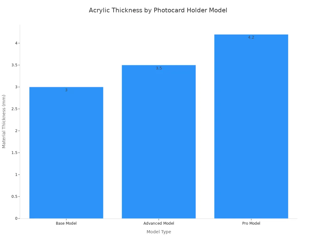 A bar chart comparing the material thickness in millimeters for Base, Advanced, and Pro photocard holder models. The thicknesses are 3mm, 3.5mm, and 4.2mm respectively.