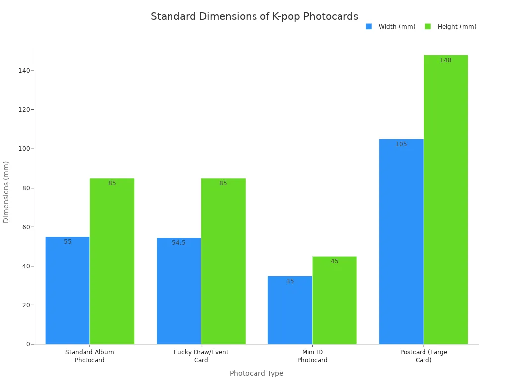 A bar chart comparing the width and height in millimeters of four types of K-pop photocards: Standard Album, Lucky Draw/Event, Mini ID, and Postcard. The postcard is significantly larger than the other types.