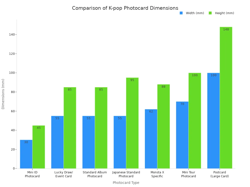 A bar chart comparing the width and height in millimeters of different types of K-pop photocards, including Standard, Mini ID, Postcard, and others. The chart shows that Postcards are the largest, while Mini ID photocards are the smallest.