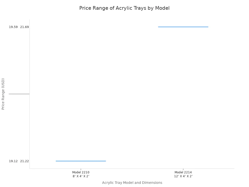 A box plot showing the price range for different models of acrylic trays. Prices generally increase with the size of the tray, ranging from approximately $19 to $37.