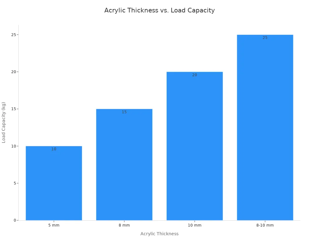 A bar chart showing the relationship between acrylic thickness in millimeters and its corresponding load capacity in kilograms. The thicknesses shown are 5 mm, 8 mm, 10 mm, and 8-10 mm, with load capacities of 10, 15, 20, and 25 kg respectively.