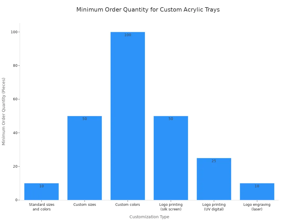 A bar chart showing the Minimum Order Quantity (MOQ)  for different types of custom acrylic trays. Custom colors have the highest MOQ at 100 pieces, while standard options and laser engraving have the lowest at 10 pieces.
