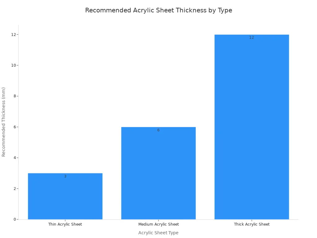 A bar chart showing the recommended thickness in millimeters for thin, medium, and thick acrylic sheets. The thicknesses are 3mm for thin, 6mm for medium, and 12mm for thick sheets.