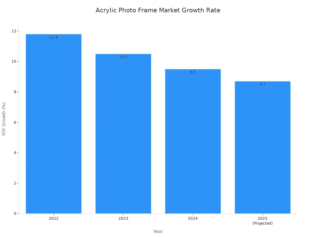 A bar chart displaying the year-over-year market growth rate for acrylic photo frames from 2022 to 2025. The growth rate shows a downward trend, starting at 11.8% in 2022 and projected to be 8.7% in 2025.