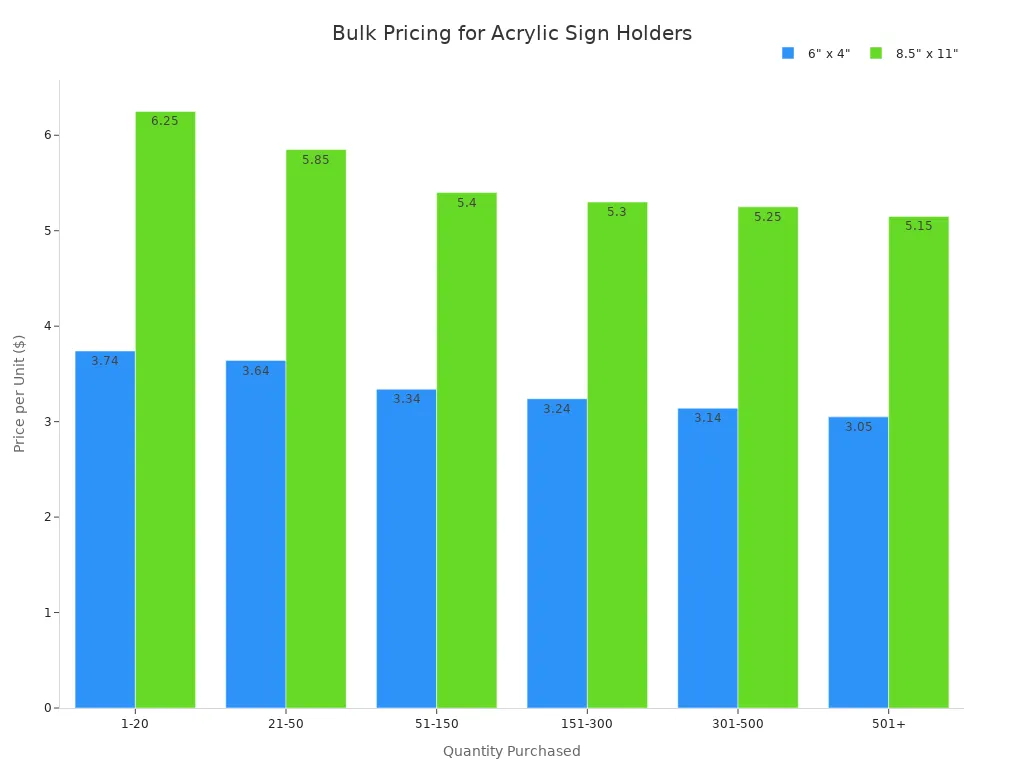 A bar chart showing that the price per unit for 6