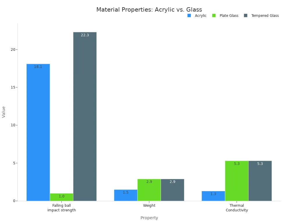 A bar chart comparing the material properties of Acrylic, Plate Glass, and Tempered Glass.