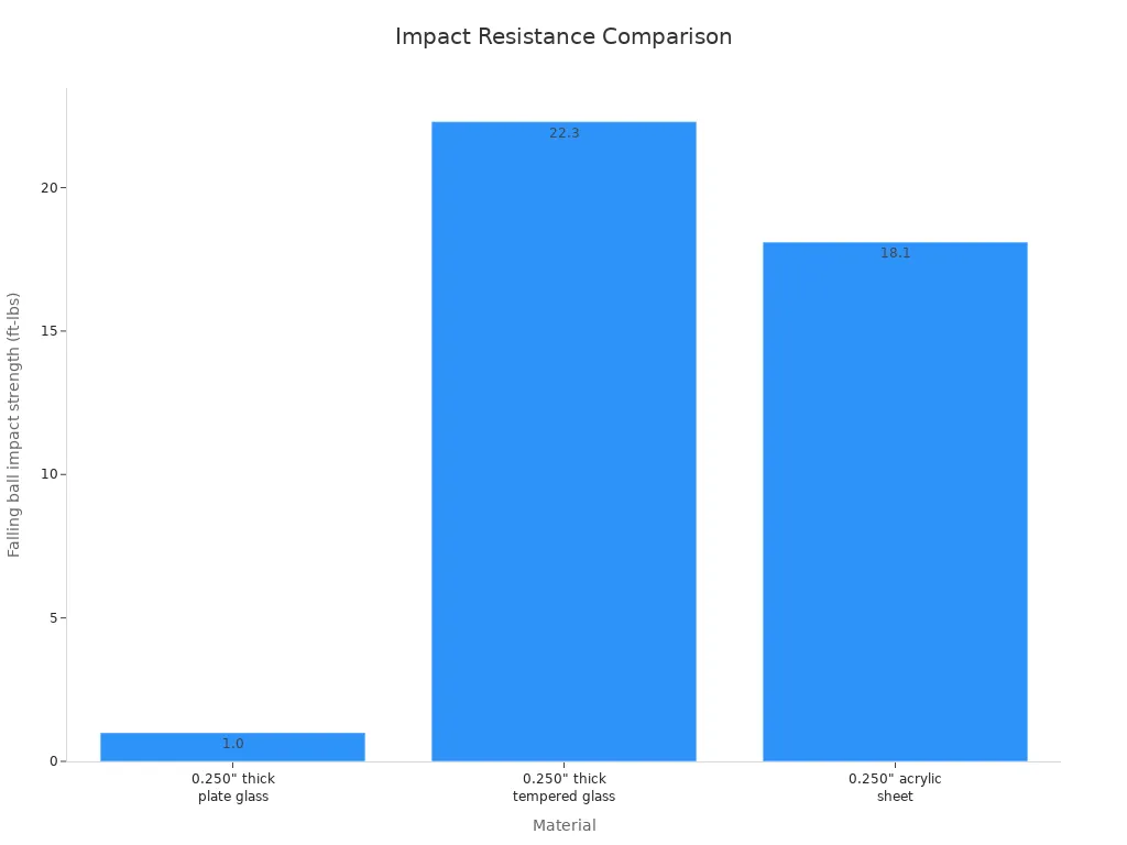A bar chart comparing the falling ball impact strength of plate glass, tempered glass, and acrylic sheet. Tempered glass shows the highest resistance, followed closely by acrylic, with plate glass being significantly weaker.