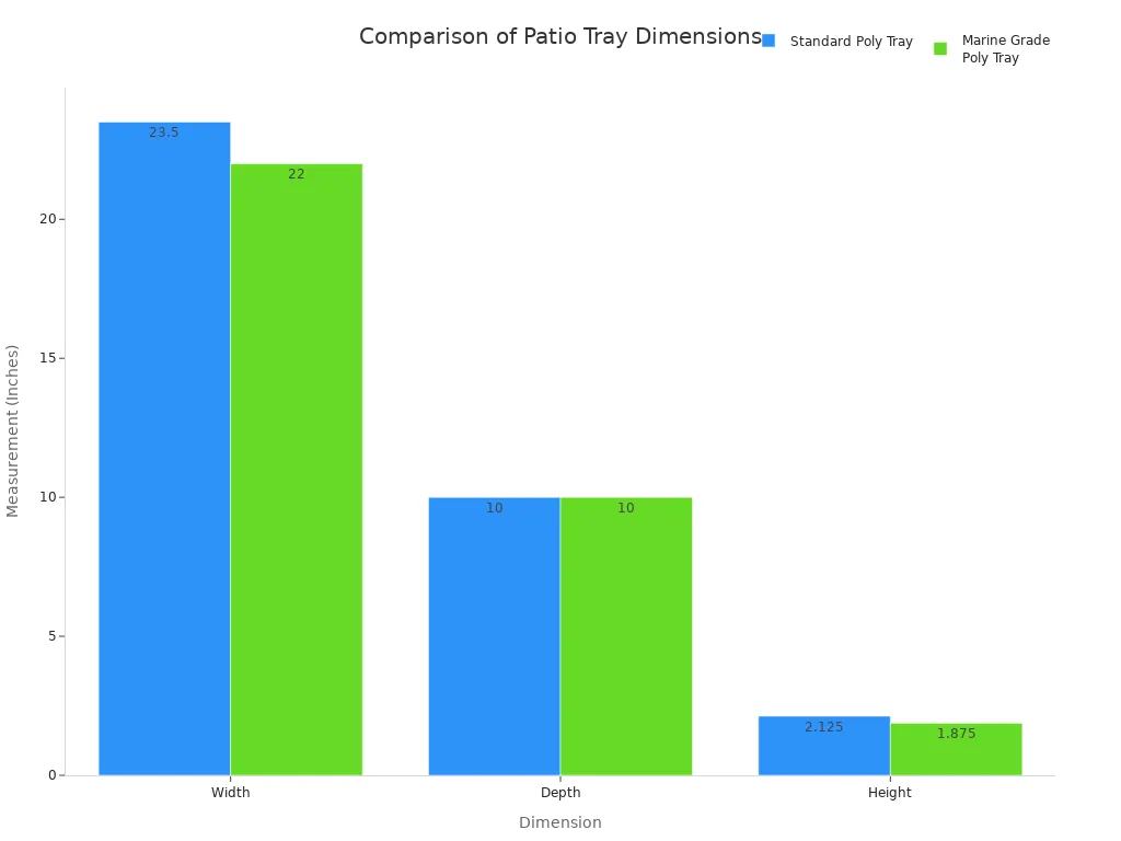 A bar chart comparing the width, depth, and height in inches of the Standard Poly Tray and the Marine Grade Poly Tray. The Standard tray is wider and taller, while both have the same depth.