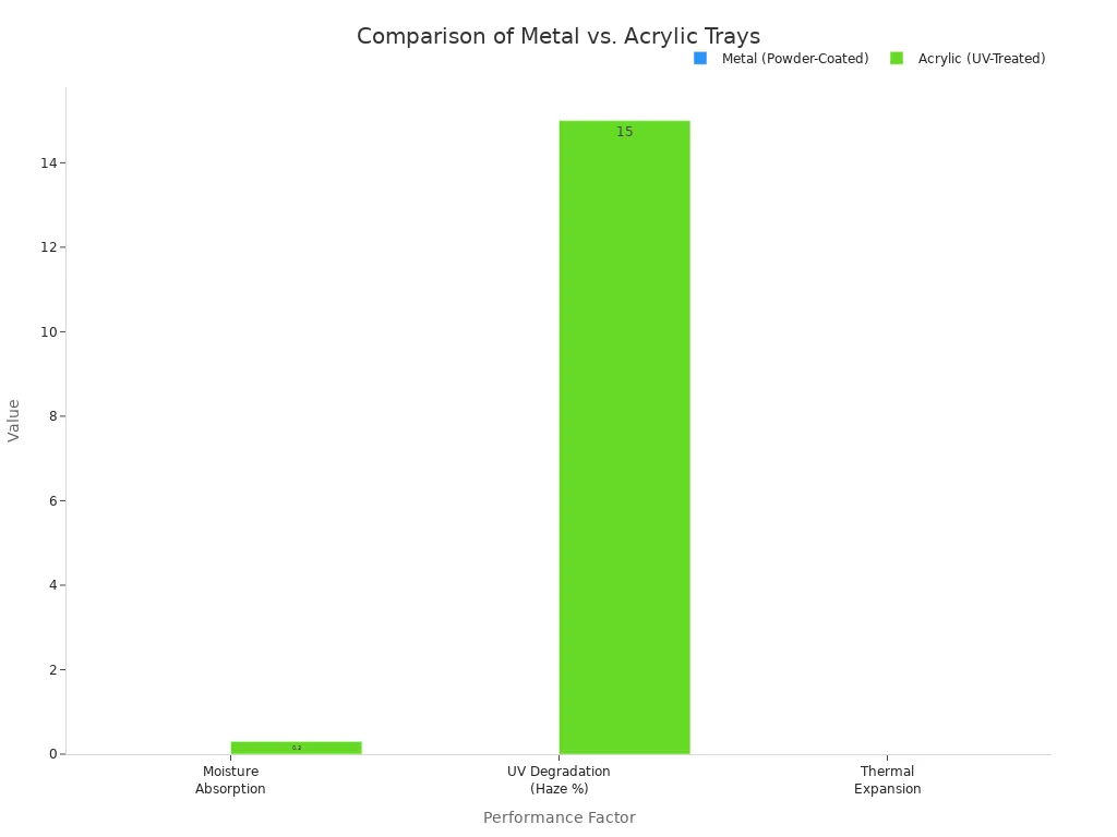 A grouped bar chart comparing the performance of metal and acrylic trays across three factors: Moisture Absorption, UV Degradation, and Thermal Expansion. The chart shows that metal has lower values for all three, indicating superior performance in these areas.