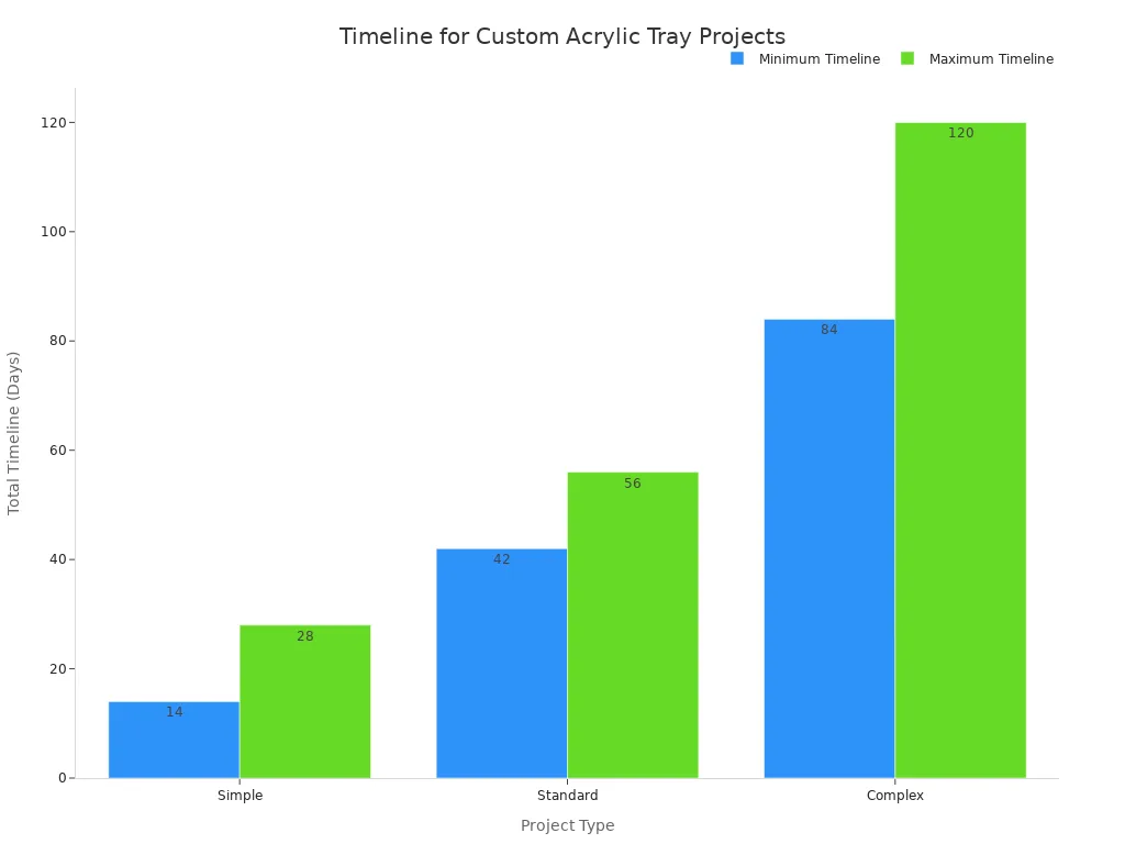 A bar chart showing the minimum and maximum timeline in days for simple, standard, and complex custom acrylic tray projects. Simple projects take 14-28 days, standard projects take 42-56 days, and complex projects take 84-120 days.