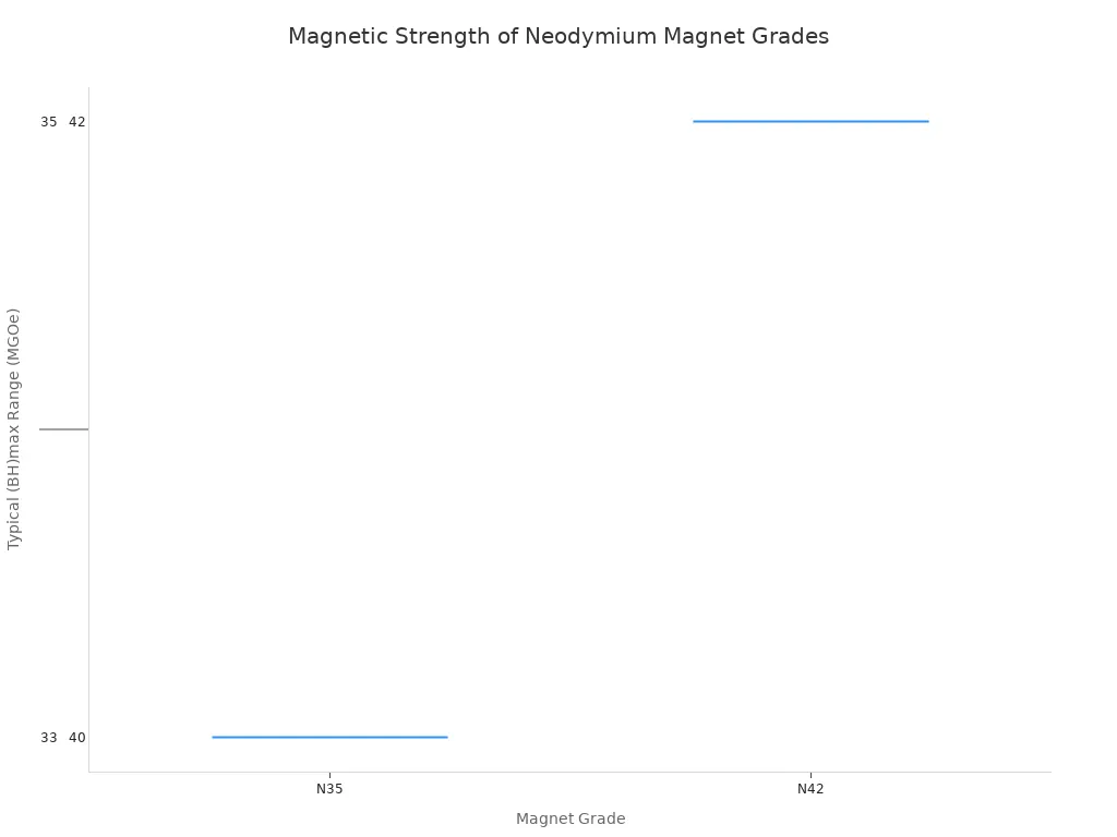 A box plot comparing the magnetic strength ranges (in MGOe)  for N35, N42, and N52 grade neodymium magnets. The plot shows that strength increases from N35 to N52, with N35 ranging from 33-35, N42 from 40-42, and N52 from 49-52 MGOe.
