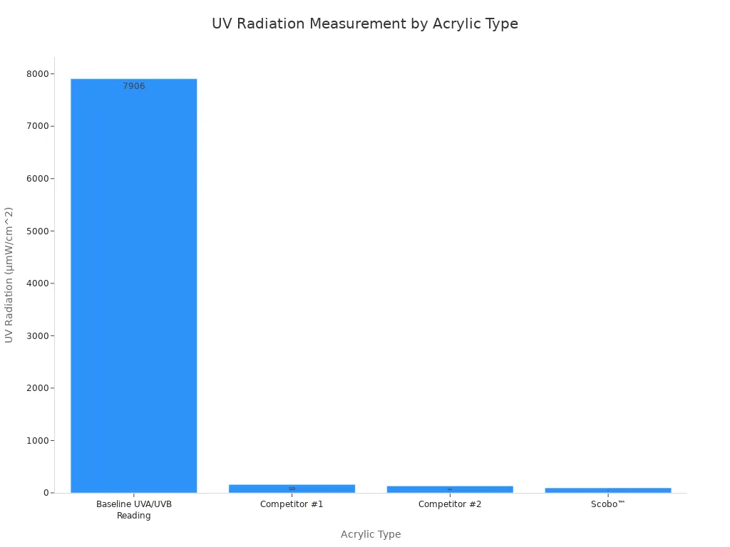 A bar chart comparing the UV radiation measured through different types of acrylic. The baseline reading is highest at 7906 µmW/cm^2, while Scobo™ shows the lowest measurement at 94 µmW/cm^2, indicating superior UV filtering.
