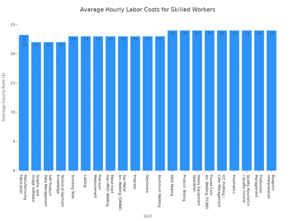 A bar chart showing the average hourly labor costs for various skilled workers in the merchandise manufacturing industry. Most skills have an average rate between $22 and $24 per hour.