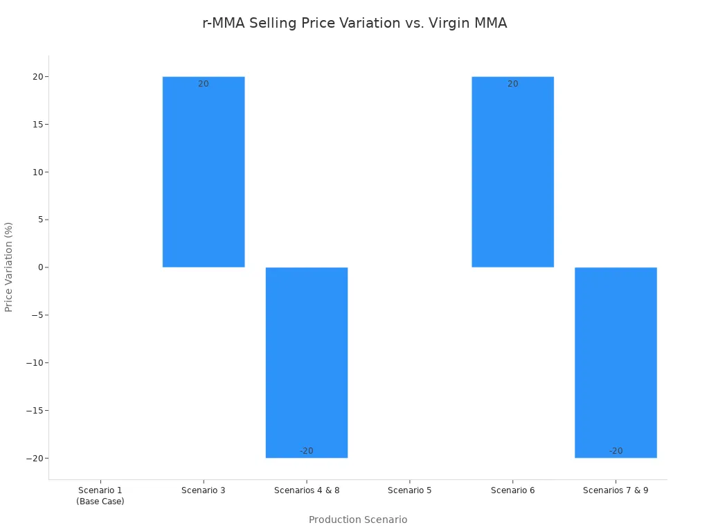 A bar chart showing the percentage price difference of recycled MMA compared to virgin MMA across six different production scenarios. Scenarios 3 and 6 show a 20% premium, scenarios 4, 8, 7, and 9 show a 20% discount, and scenarios 1 and 5 are priced the same as virgin MMA.