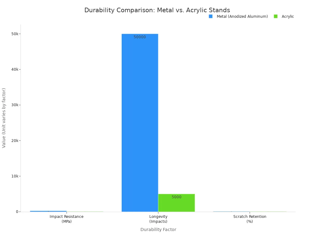 A bar chart comparing the durability of metal and acrylic stands. The chart shows that metal has higher impact resistance (250 vs 70 MPa) , greater longevity (>50,000 vs ~5,000 impacts), and better scratch retention (92% vs 67%) than acrylic.” class=”wp-image-2026″/></figure><p>Ultimately, acrylic offers a balanced blend of strength, aesthetic appeal, and resistance to environmental damage.</p><h2 class=