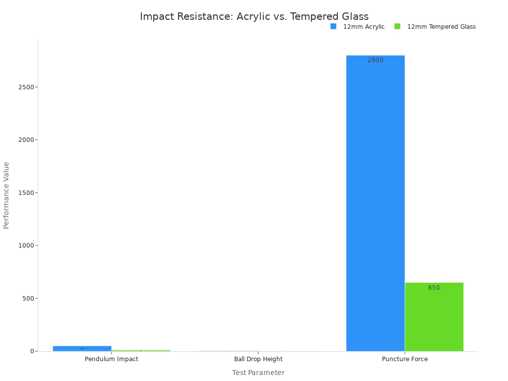 A bar chart comparing the impact resistance of 12mm Acrylic and 12mm Tempered Glass. The chart shows that acrylic performs significantly better than glass in Pendulum Impact (Joules) , Ball Drop Height (meters), and Puncture Force (Newtons).