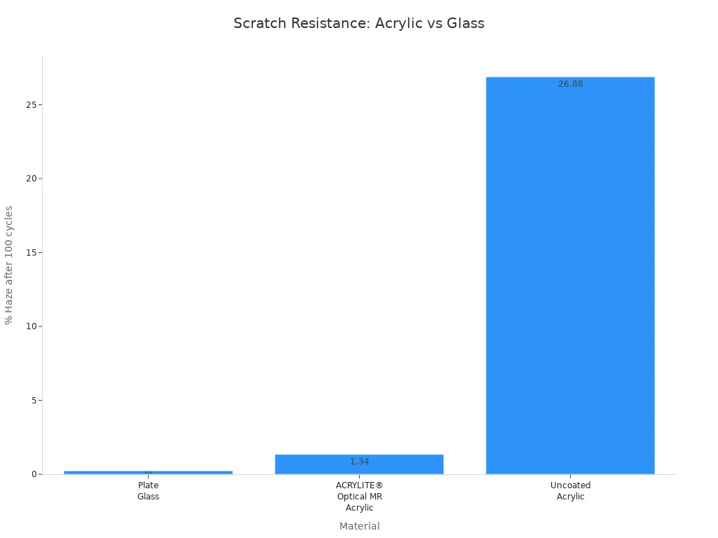 Bar chart comparing scratch resistance of glass and acrylic by haze percentage