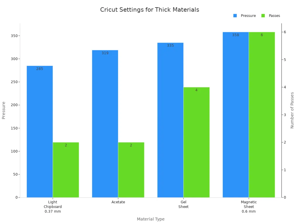 Grouped bar chart showing recommended pressure and passes for cutting thick materials with Cricut machines