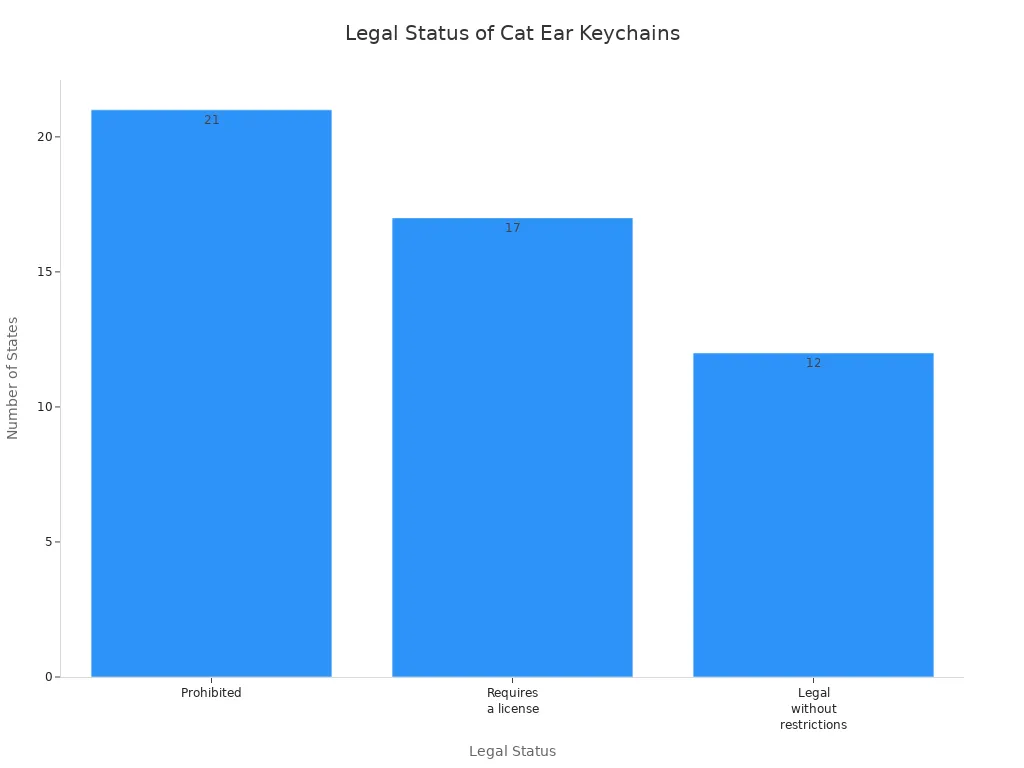 Bar chart showing how many states prohibit, require a license for, or allow cat ear keychains