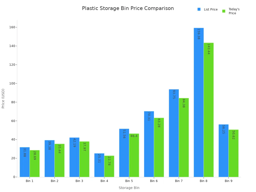 Bar chart comparing list and today